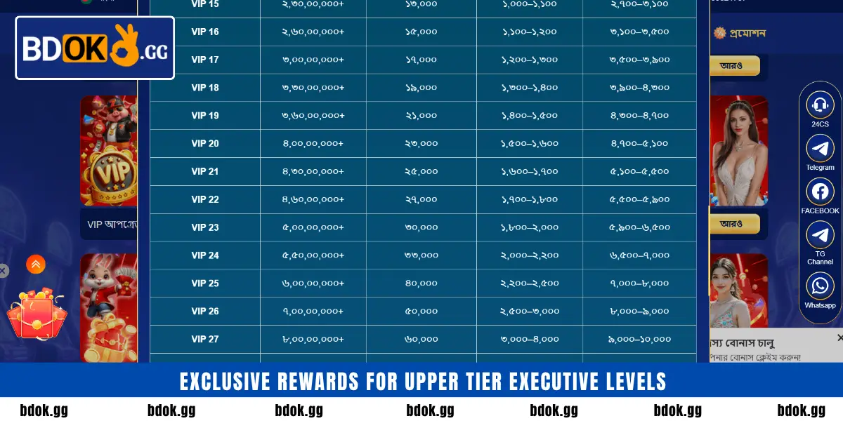 Exclusive rewards for upper tier executive levels